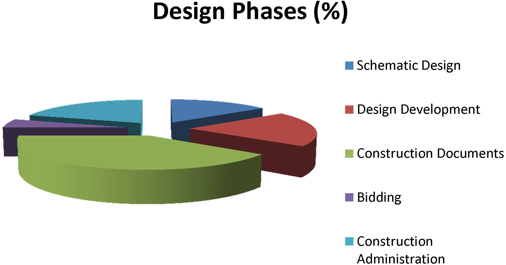 Architectural Phases Pie Chart Architect 