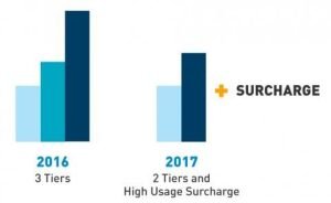PG&E Surcharge for 2016 and 2017